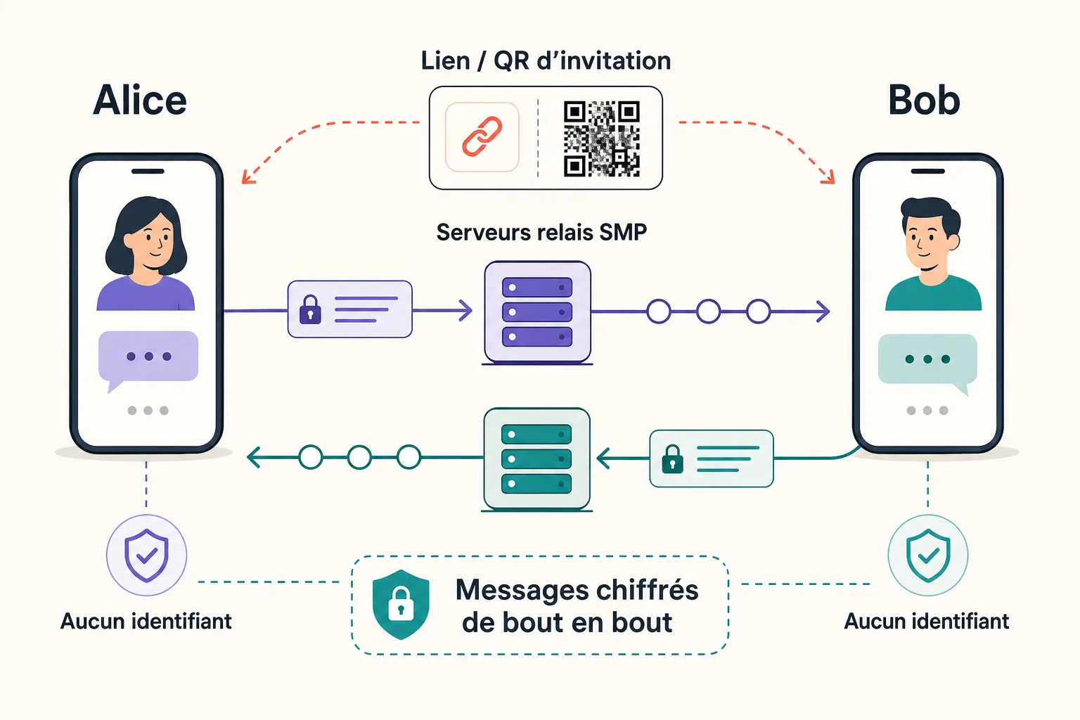 Fonctionnement SimpleX