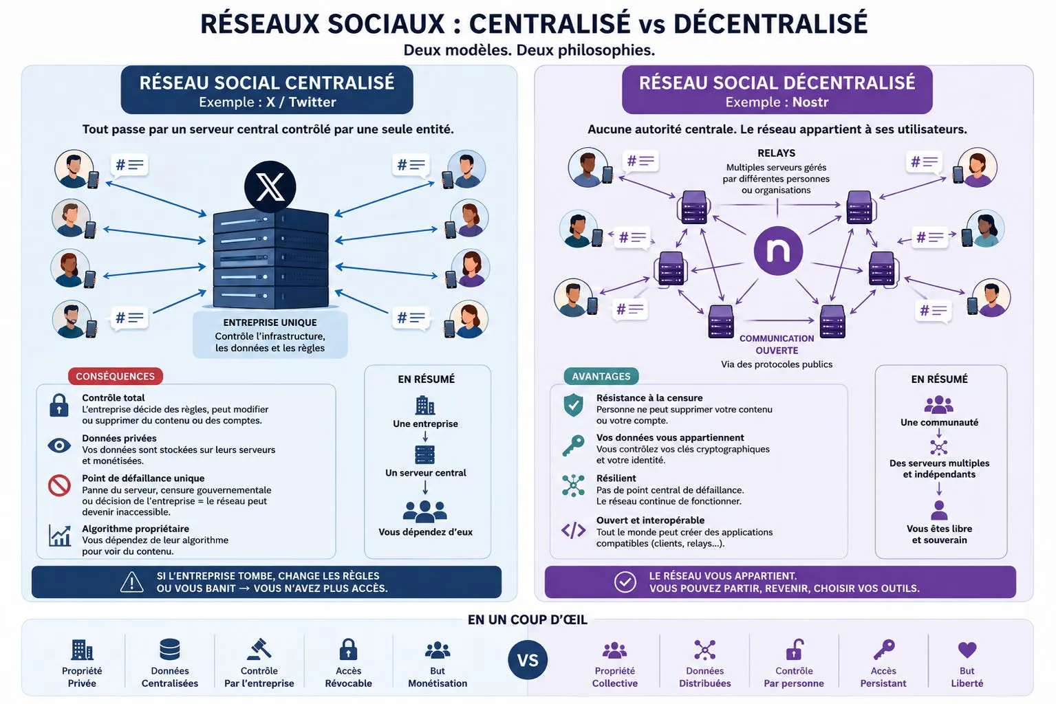 Comparaison entre Twitter et Nostr
